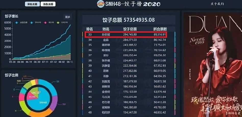 孙芮饺子榜排行断层式第一青2选手已霸屏孙珍妮的成绩有些意外