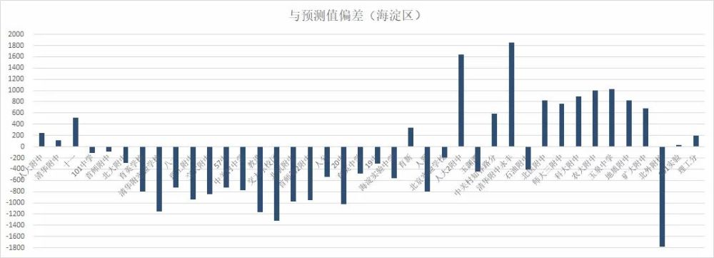 高校|没时间揩泪的海淀区域二：高校区为何搞不好中学教育？