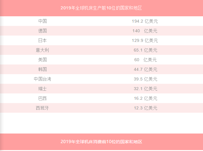 全球机床市场生产、销售排名一览表