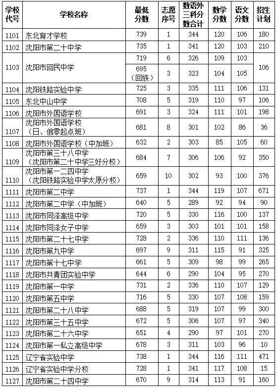 2020沈阳市高中排名_辽宁沈阳排名靠前的4所高中,名校升学率高,深受家长(2)