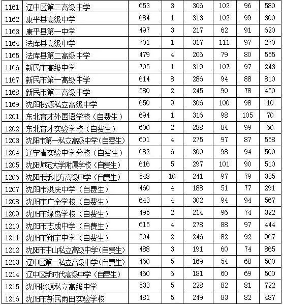 2020沈阳市高中排名_中考|沈阳各区中学,2020考入二中的人数排名!