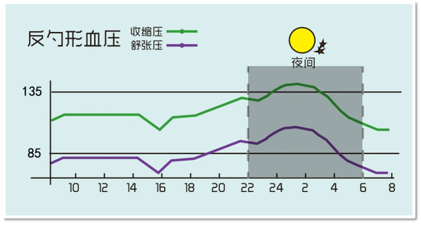 血压全天变化曲线图图片