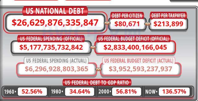 美国经济负债累累后，或要求还清朝债，罗杰斯：这企图不得不付出代价