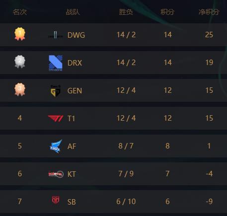 T1教练执着Theshy，得不到就让自家上单偷学卢锡安