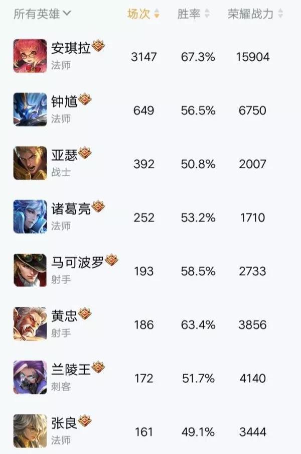 王者荣耀Q区巅峰赛第一人诞生，陪玩选手惊蛰荣登安琪拉国服榜首