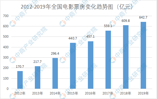 电影投资行业为什么发展这么迅速? 电影投资行业为什么发展这么迅速?