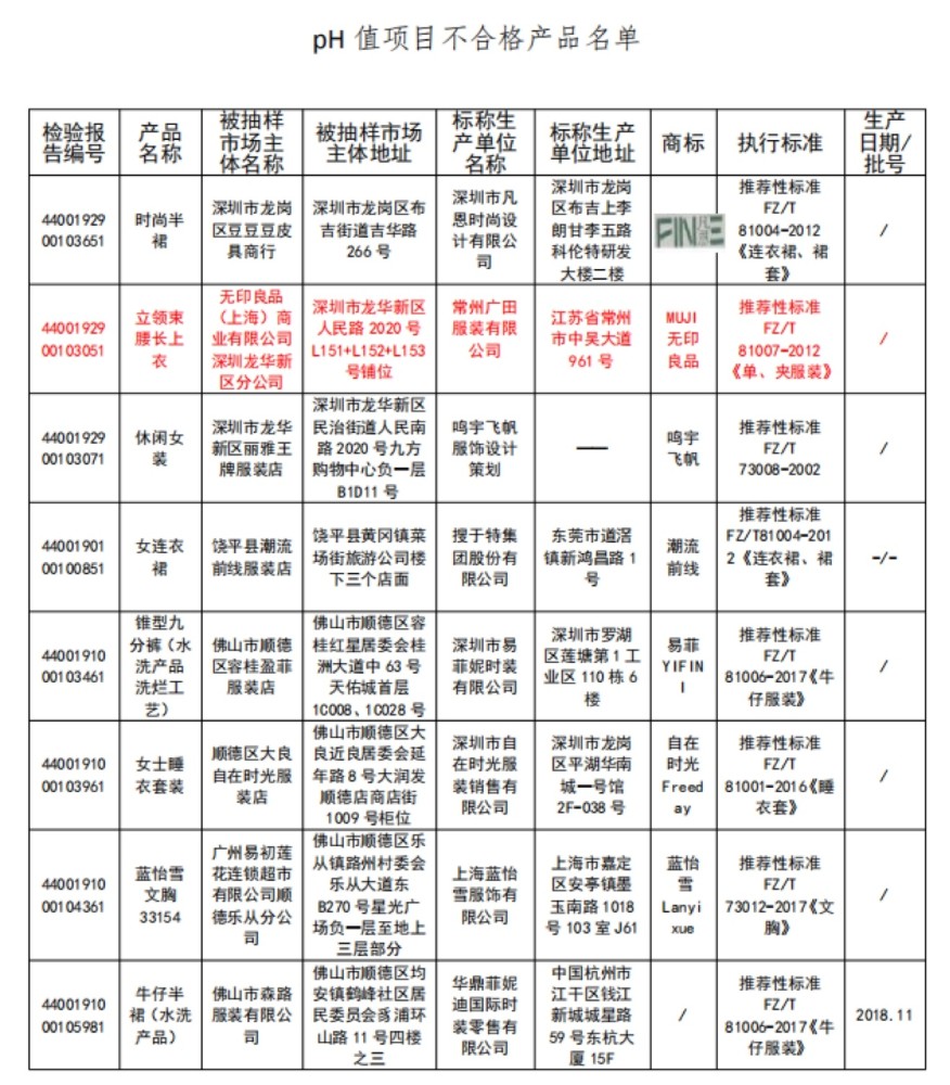 服装抽检681款不合格 无印良品 彪马上黑榜 腾讯新闻