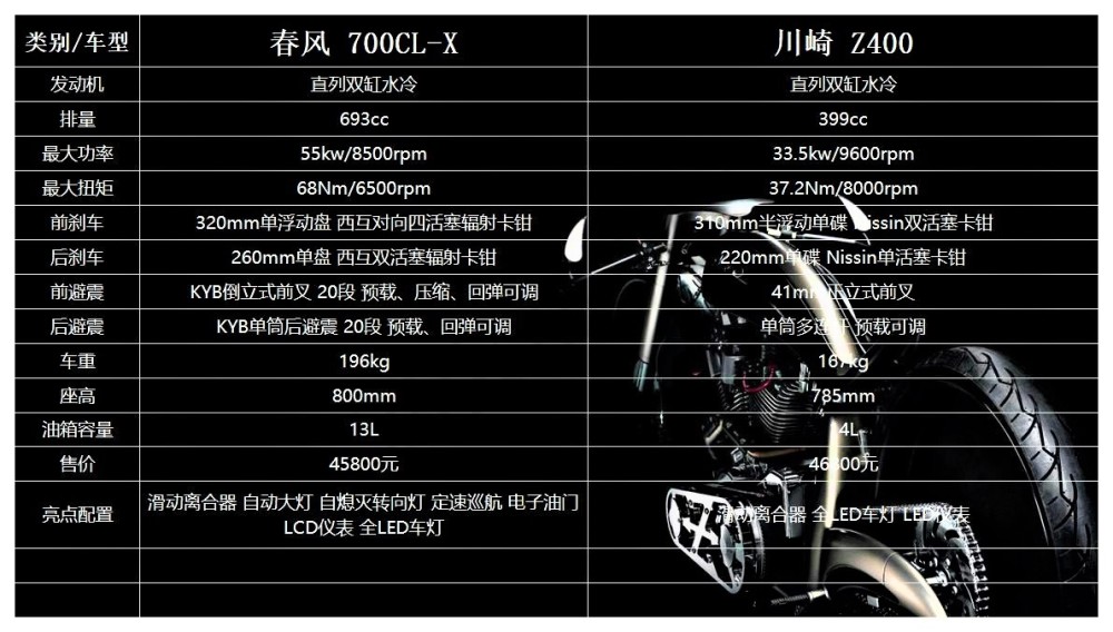 差价一千怎么选春风700clx对比川崎z400