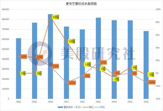 爱奇艺|促营收降成本显著，爱奇艺这份财报透露出哪些信号？