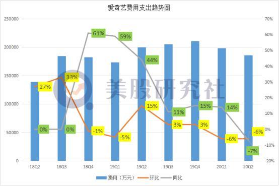 爱奇艺|促营收降成本显著，爱奇艺这份财报透露出哪些信号？