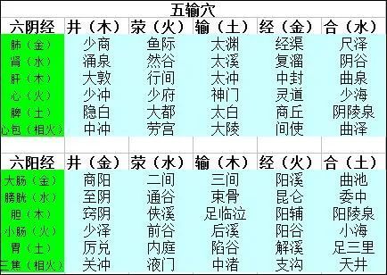 五行相配的穴位,才是人体最好的妙药|穴位|手太阴肺经|五行