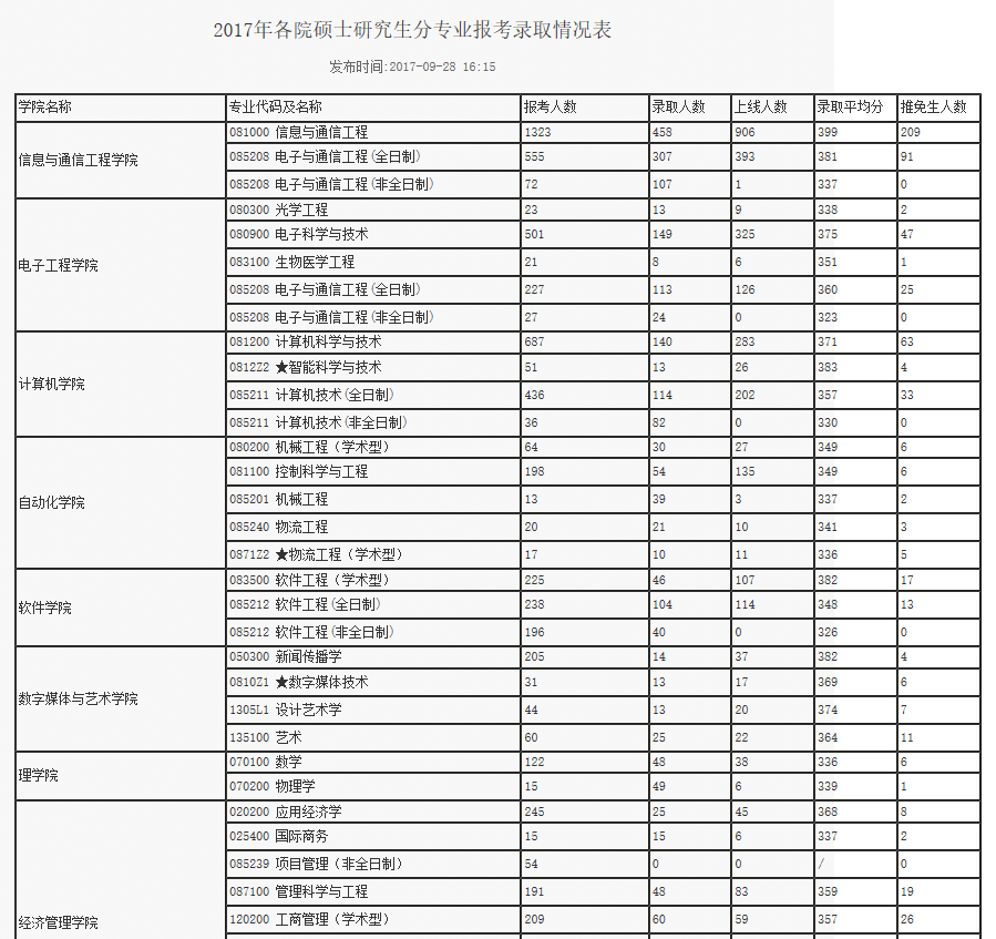 北京邮电大学|北京邮电大学，中国信息科技人才的摇篮！