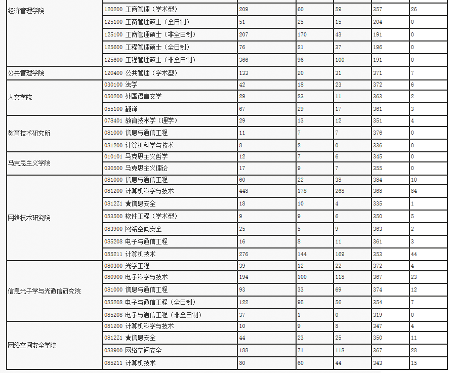 北京邮电大学|北京邮电大学，中国信息科技人才的摇篮！