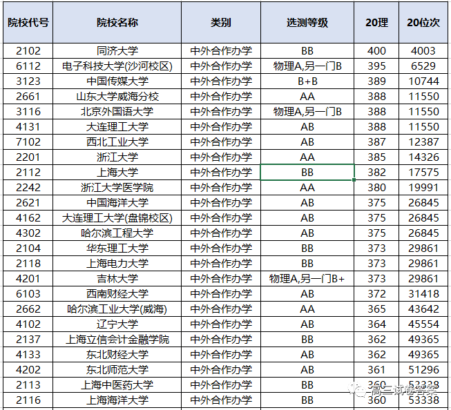 繼香港中文大學跌入低谷,寧波諾丁漢大學,西交利物浦大學江蘇一本墊底