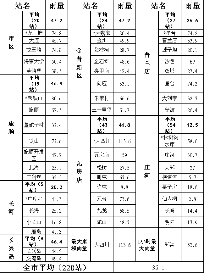 å¤§è¿žè¿™åœºé›¨ä¸‹äº†å¤šå¤§ è¿˜è¦ä¸‹å¤šä¹… è…¾è®¯æ–°é—»