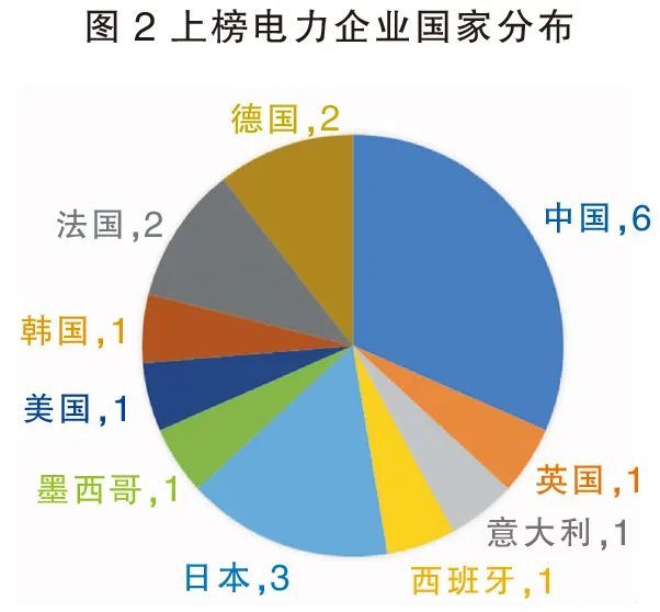 世界500強中的能源企業