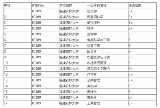 福建農林大學福建五大高校之一瞭解多少呢