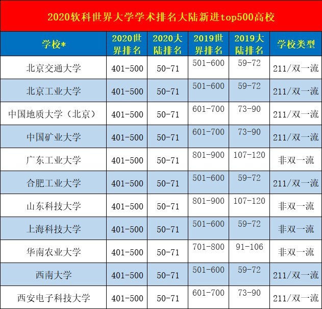 2020軟科世界大學學術排名發佈,哪些學校是黑馬哪些學校遺憾落榜