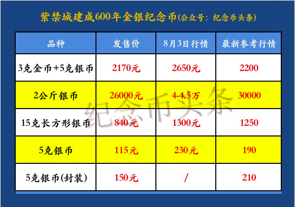 故宫|故宫600周年金银币，现在行情如何？