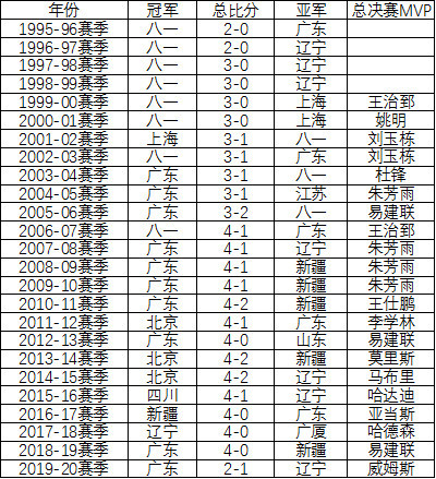 cba历届冠军:广东夺10次历史第一 八一八冠北京三冠