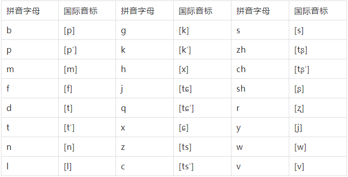 严式,宽式国际音标与汉语拼音对照表 