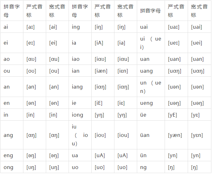 严式,宽式国际音标与汉语拼音对照表 - prenuptial音标 - 实验室设备