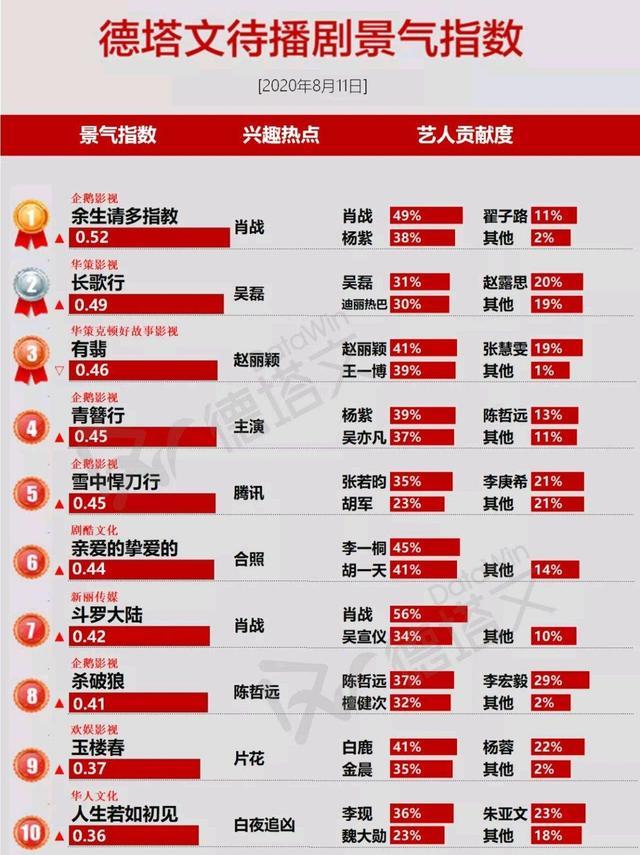 肖战|疑似肖战拍摄新剧，次于黄景瑜是二番：撕番战在所难免？肖战粉发声了