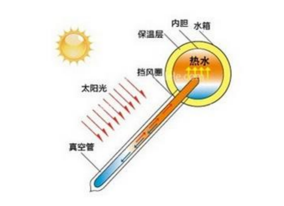 太阳|三伏酷暑，“罪魁祸首”太阳竟然身兼多职，还负责“制冷”？