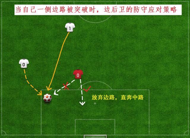 一遇到對手的傳中轟炸就招架不住詳解防範邊路傳中戰術的3個步驟