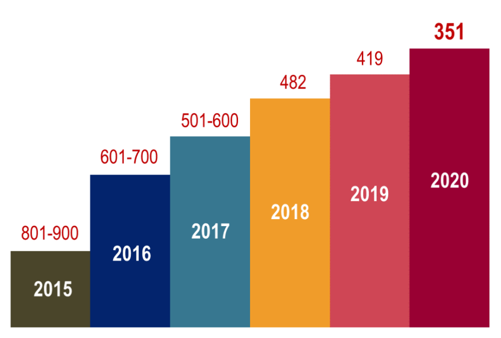 上海软科2020英国大_重磅!2020软科世界大学学术排名权威发布