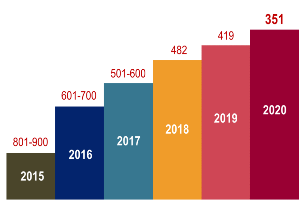 上海大学排名一排名_上海高校顶尖学科排名前2%和前5%数量位列(2)