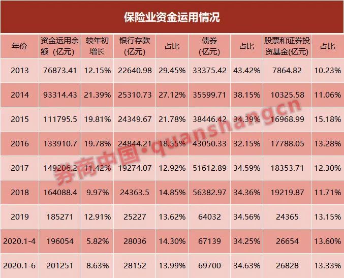 保险资金将在两个月内增加2561亿元。