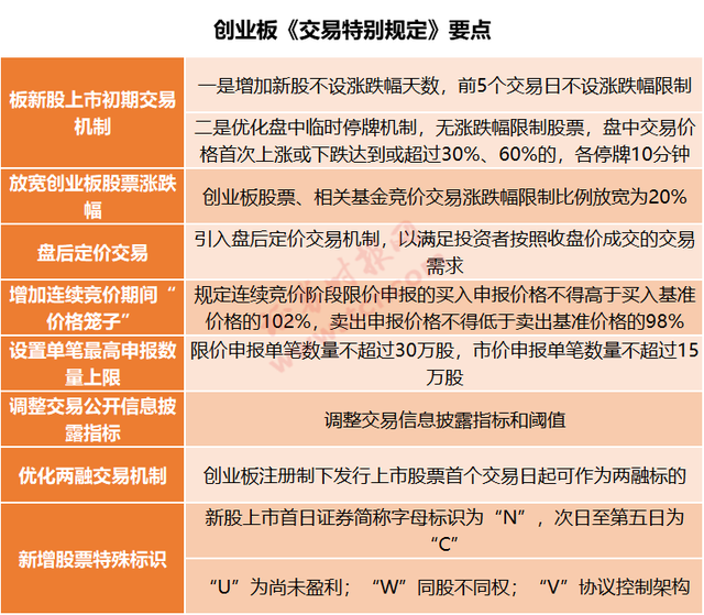 和科创板一样,创业板新股上市前5天没有涨跌幅限制,并且上市当天就