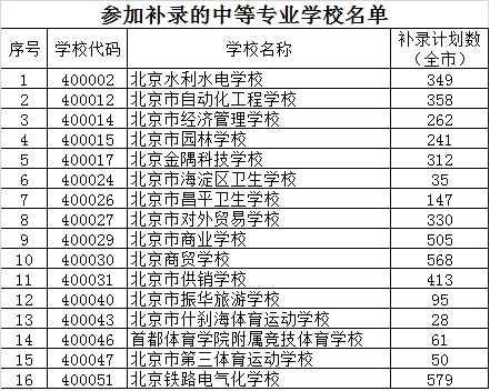 北京教育考试院|中招统一批次录取结果今日可查，未被录取考生可参加补录