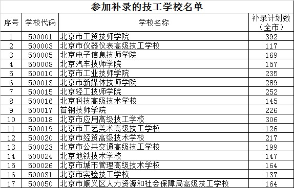 北京教育考试院|中招统一批次录取结果今日可查，未被录取考生可参加补录