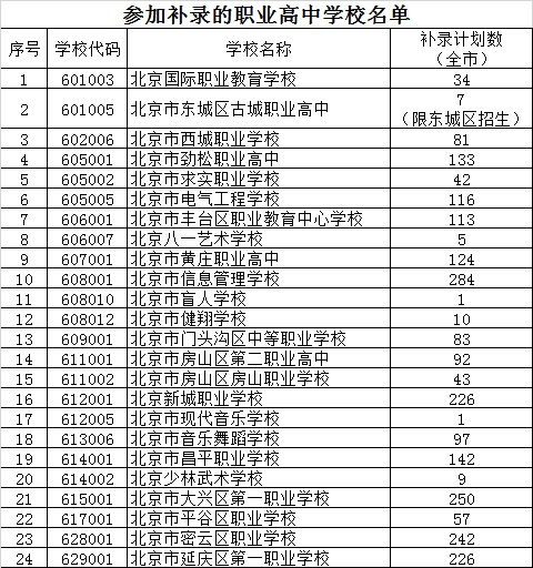 北京教育考试院|中招统一批次录取结果今日可查，未被录取考生可参加补录