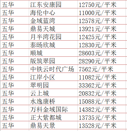 最新昆明8月房價出爐看看你家小區現在值多少