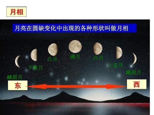 月球每月绕地球一圈 为何月食和日食不是每月都有 月球 地球 月食 太阳 日食