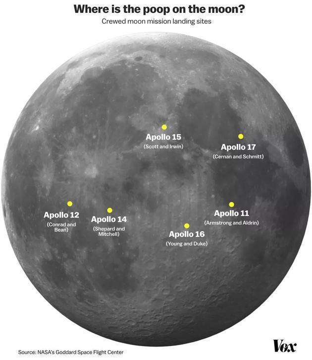 宇航员|美国宇航员将96包粪便丢弃在月球，为什么现在科学家却想捡回来