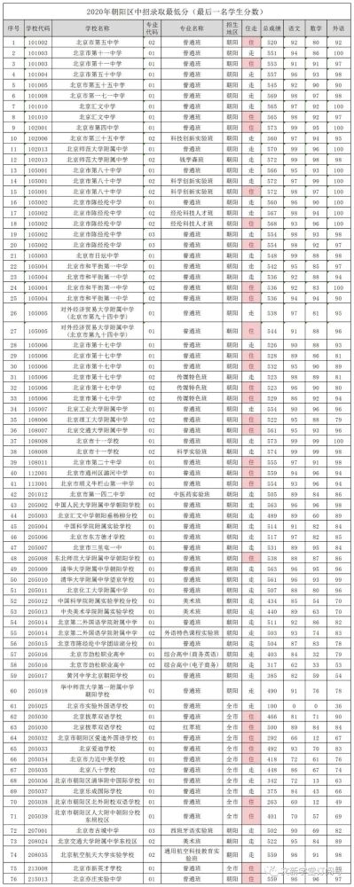 北京教育考试院|中招统招录取分数线出炉 未被录取今起可参加补录
