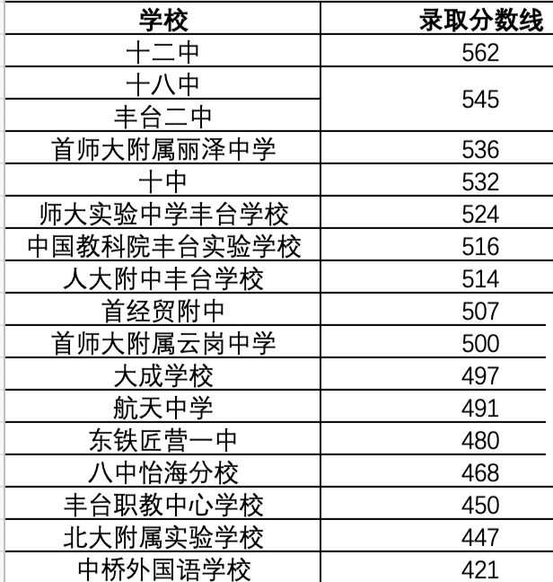 北京教育考试院|中招统招录取分数线出炉 未被录取即日起可参加补录