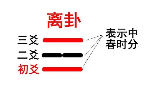 離卦在先天八卦的左方,象徵著火,此卦兩個陽爻,分列上下,陰爻居中