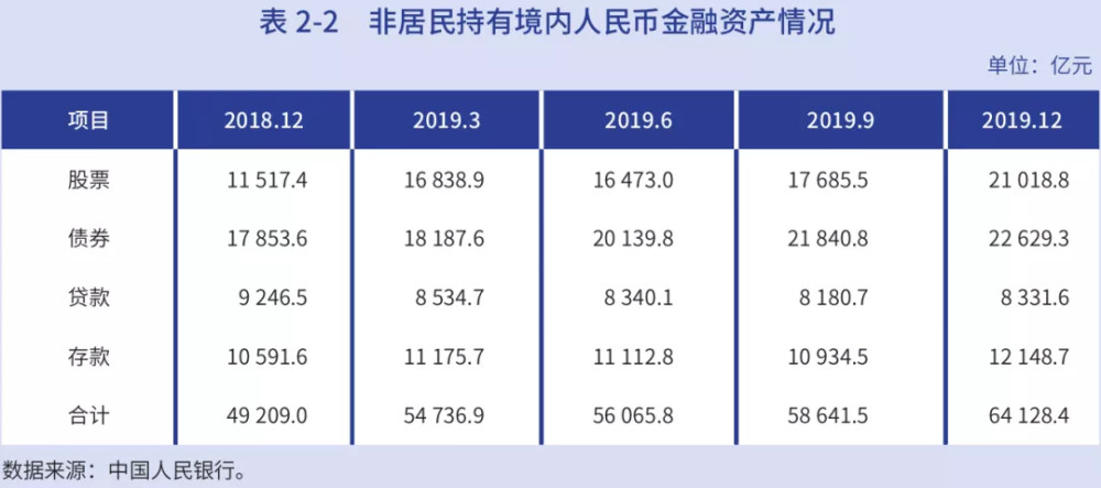 境外主体大手笔增配中国股票债券，央行：推动金融开放和互联互通