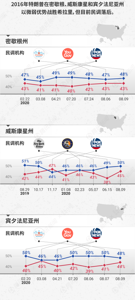 特朗普|美国大选选情周报第2期：拜登保持优势，特朗普在摇摆州民调止跌