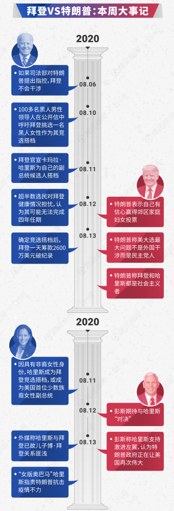 特朗普|美国大选选情周报第2期：拜登保持优势，特朗普在摇摆州民调止跌