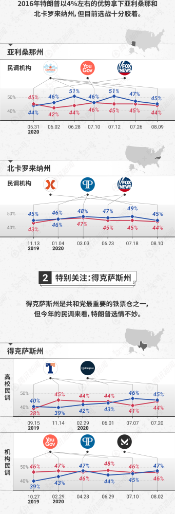 特朗普|美国大选选情周报第2期：拜登保持优势，特朗普在摇摆州民调止跌