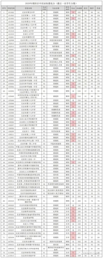 北京教育考试院|中招统招录取分数线出炉 未被录取即日起可参加补录