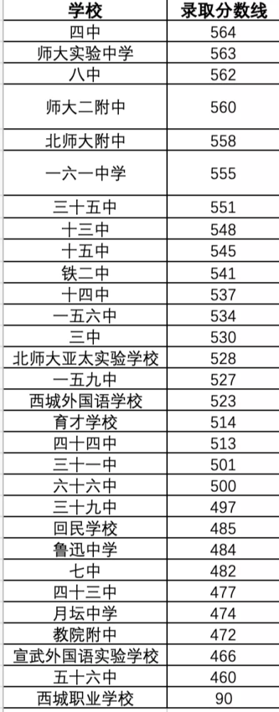 北京教育考试院|中招统招录取分数线出炉 未被录取即日起可参加补录