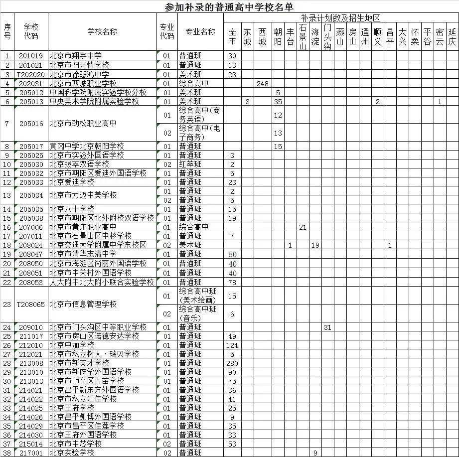 北京教育考试院|中招统招录取分数线出炉 未被录取即日起可参加补录