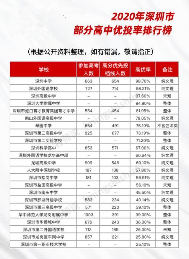 深圳高考排名2020_2020年广东高校排行榜,深圳大学第七,广州大学第九